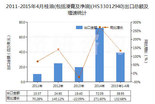 2011-2015年4月桂油(包括浸膏及凈油)(HS33012940)出口總額及增速統(tǒng)計